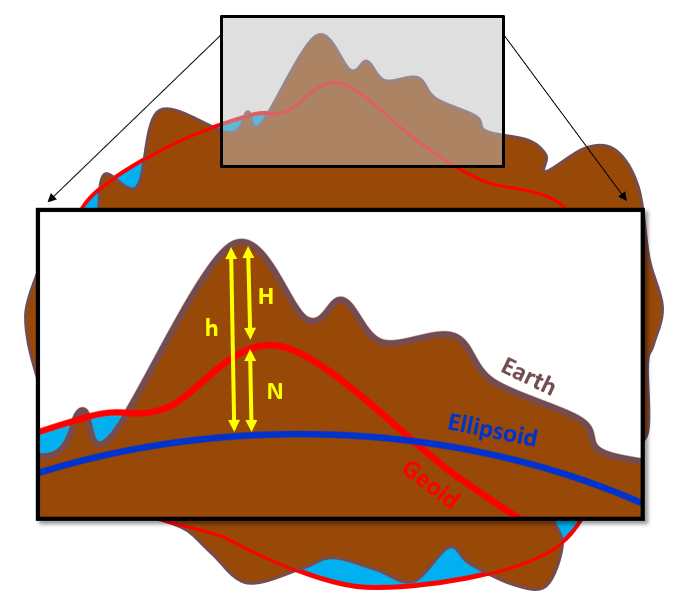 Figure 2.6 Orthometric Height (H) is the ellipsoidal height (h) less the geoid height (N)