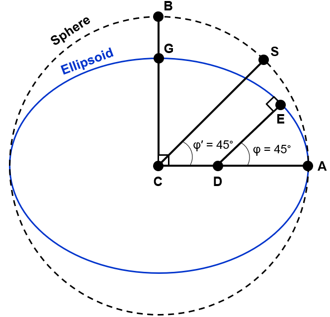 Figure 2.8 Geocentric versus geodetic latitude