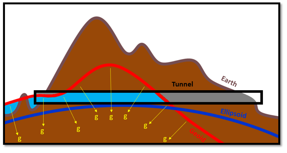 Figure 2.7 Thought experiment showing where water would be at rest within a tunnel through the geoid due to the equipotential force of gravity (g)