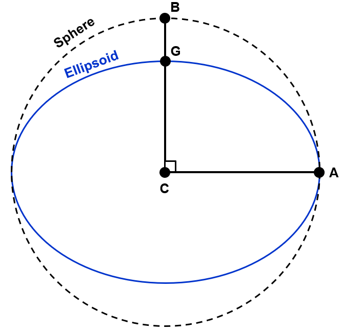 Figure 2.4 Sphere versus ellipsoid