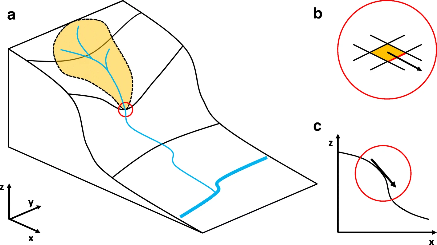 Conceptual figure showing how Topographic Wetness Index (TWI) is a function of (a) upslope area, (b) area and direction of local flow, and (c) the tangent of the local slope angle. Reproduced from Mattivi et al (2019), CC-BY-4.0.