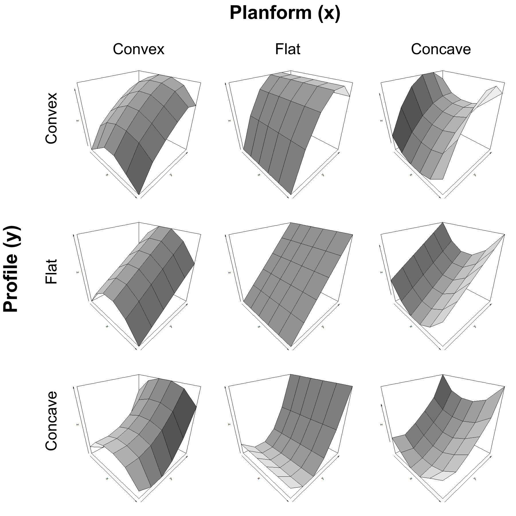 Conceptual diagram showing surfaces of all combinations of profile and planform curvature. Pickell, CC-BY-SA-4.0.