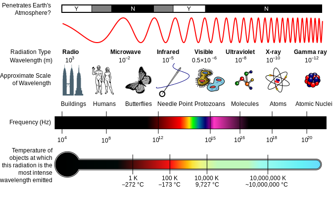 Electromagnetic (also known as Milton) spectrum depicting the type, wavelength, frequency and black body emission temperature. Credit: Inductiveload, NASA.