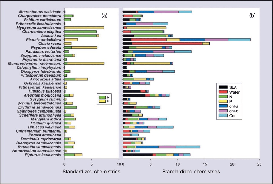 Funcitonal traits of canopy species presented in Asner and Martin 2009 presented. The comparison of (a) leaf nitrogen (N) and phosphorous (P) with (b) an enhanced trait array of seven traits (chl-a and -b = chlorophyll-a and -b, respectively, SLA = specific leaf area, Car = carotenoids) highlights the increased capacity for differentiation generated through the consideration of additional traits.