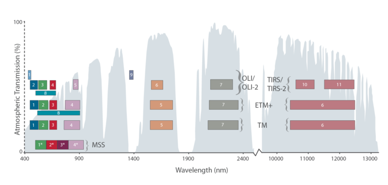 Locations of bands for various sensors deployed by NASA on one of more Landsat misison. Landsat 1-5 had the Multispectral Scanner System (MSS), while the Thematic Mapper (TM) was aboard Landsat 4-5. The Enrinched TM Plus (ETM+) had 8 bands and was aboard Landsat 7. Grey distributions in the background represent the atmospheric transmission values for a mid-latitude, hazy, summer atmosphere. This image was created by NASA.