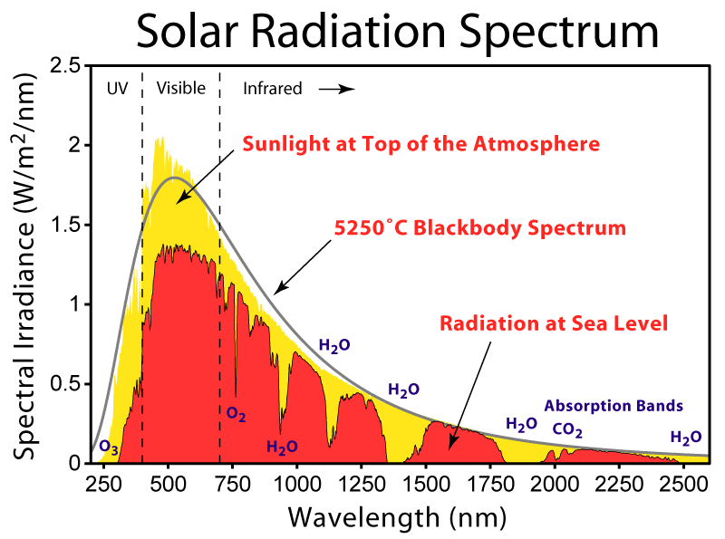 Solar radiation spectrum from 250 - 2500 nm. Irradiance measurements at the top of the atmosphere (yellow) and sea level (red) are depicted. The grey line represents the theoretical curve of a 5250 degree C blackbody spectrum. Created by Robert A. Rohde for Global
Warming Arts (CC BY-SA 3.0), 2007.