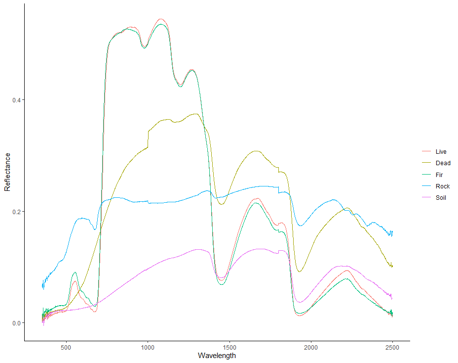 Five spectral signatures of various living and non-living samples collected using an ASD FieldSpec3 Imaging Spectroradiometer.