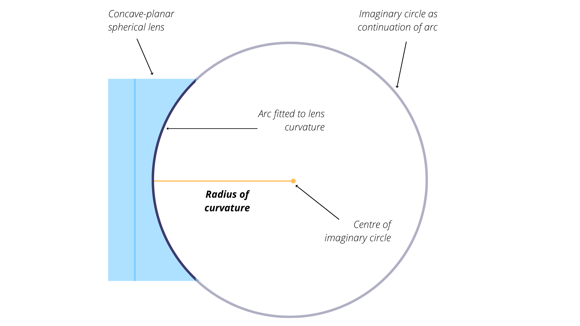 Measuring the radius of curvature for a concave optical surface. Claire Armour. [CC BY 4.0](https://creativecommons.org/licenses/by/4.0/)