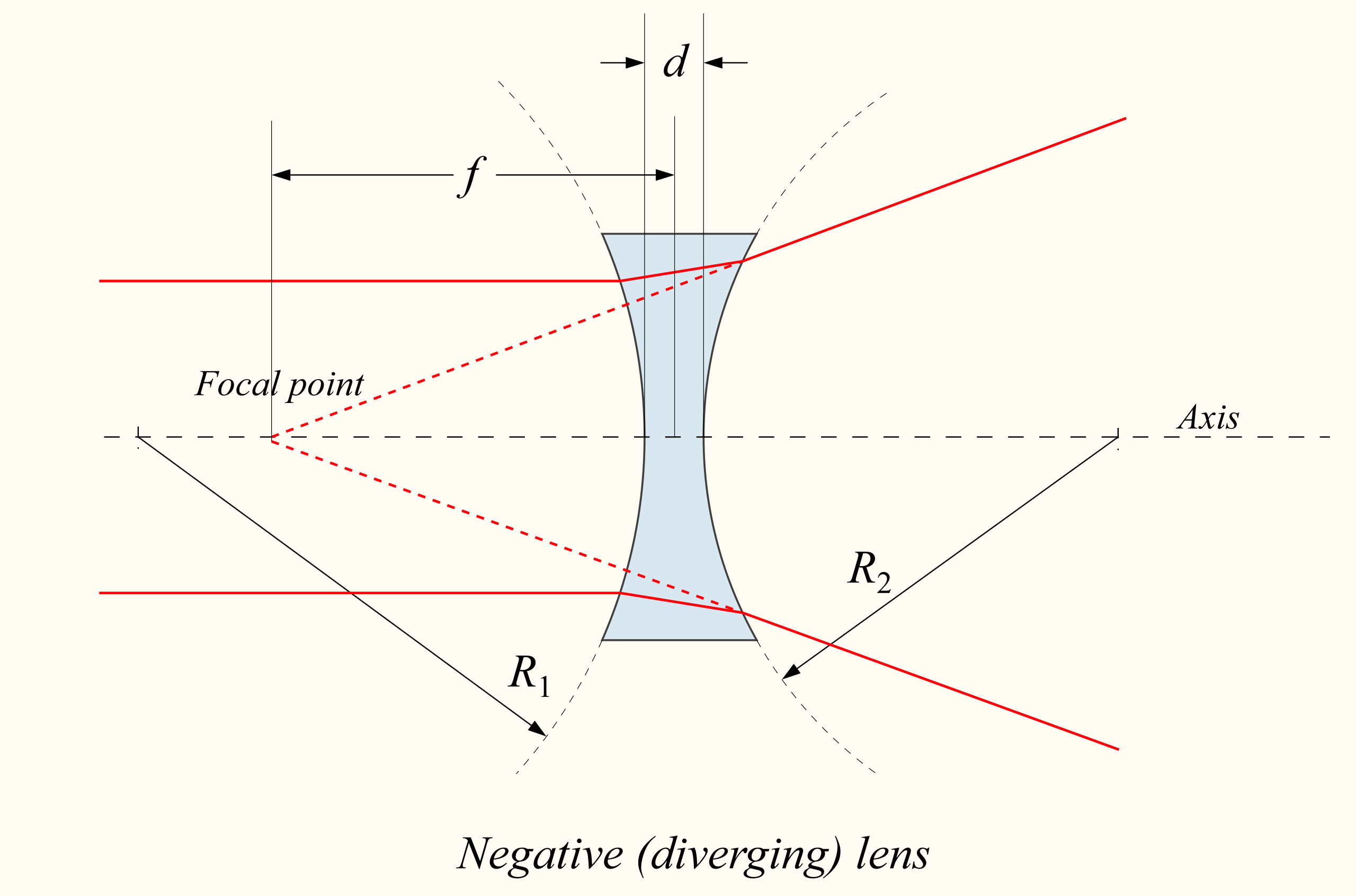 Measurements in a biconcave lens. [User:DrBob](https://en.wikipedia.org/wiki/User:DrBob). [CC BY 3.0 Unported](https://creativecommons.org/licenses/by/3.0/)