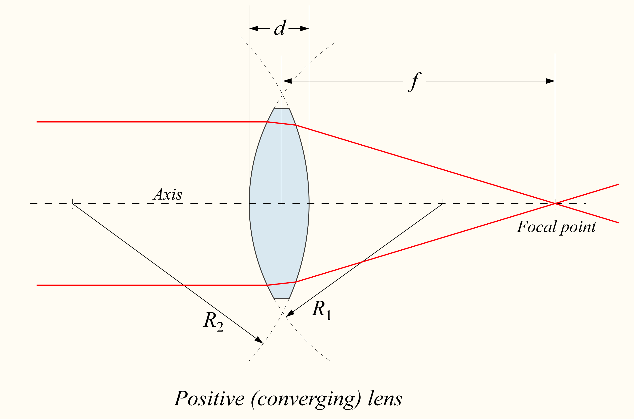 Measurements in a biconvex lens. [User:DrBob](https://en.wikipedia.org/wiki/User:DrBob). [CC BY 3.0 Unported](https://creativecommons.org/licenses/by/3.0/)