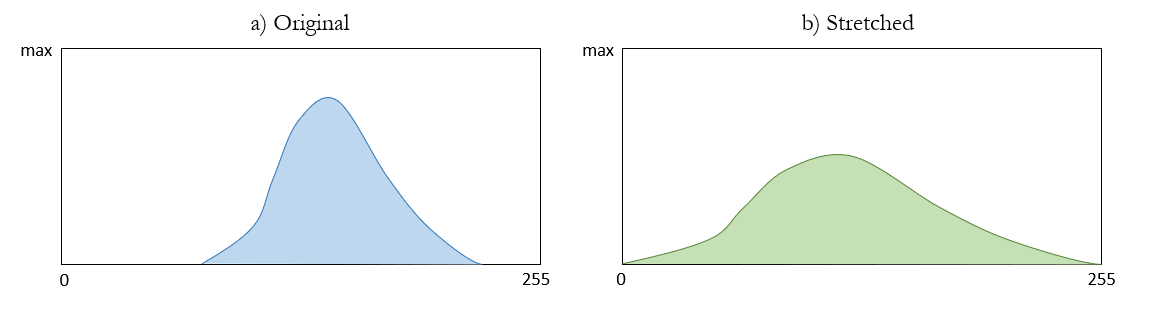 Example of how (a) the original distribution of radiometric values in a image is (b) stretched