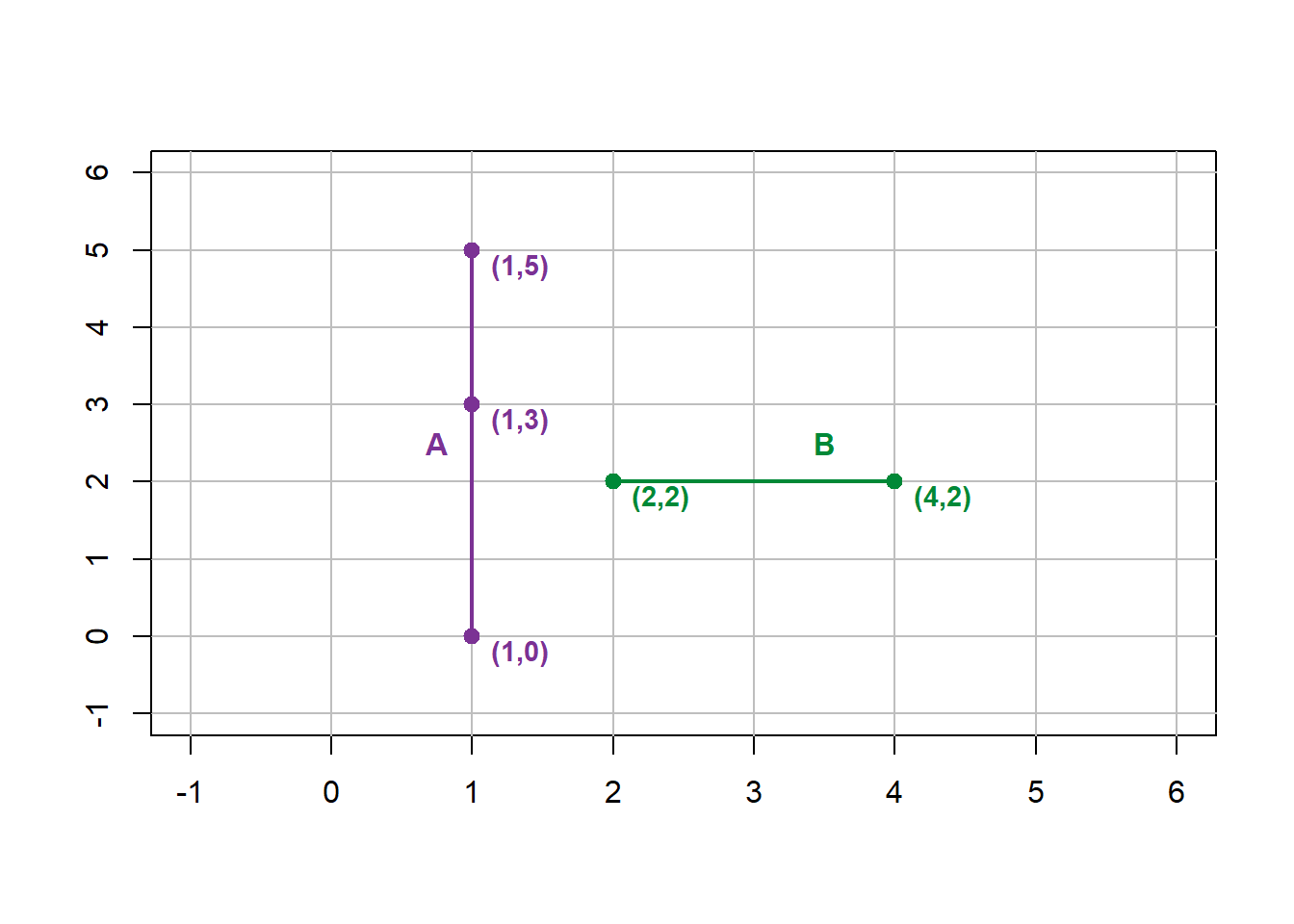 A dangle forms when a line (B) does not connect to another line (A). Pickell, CC-BY-SA-4.0.