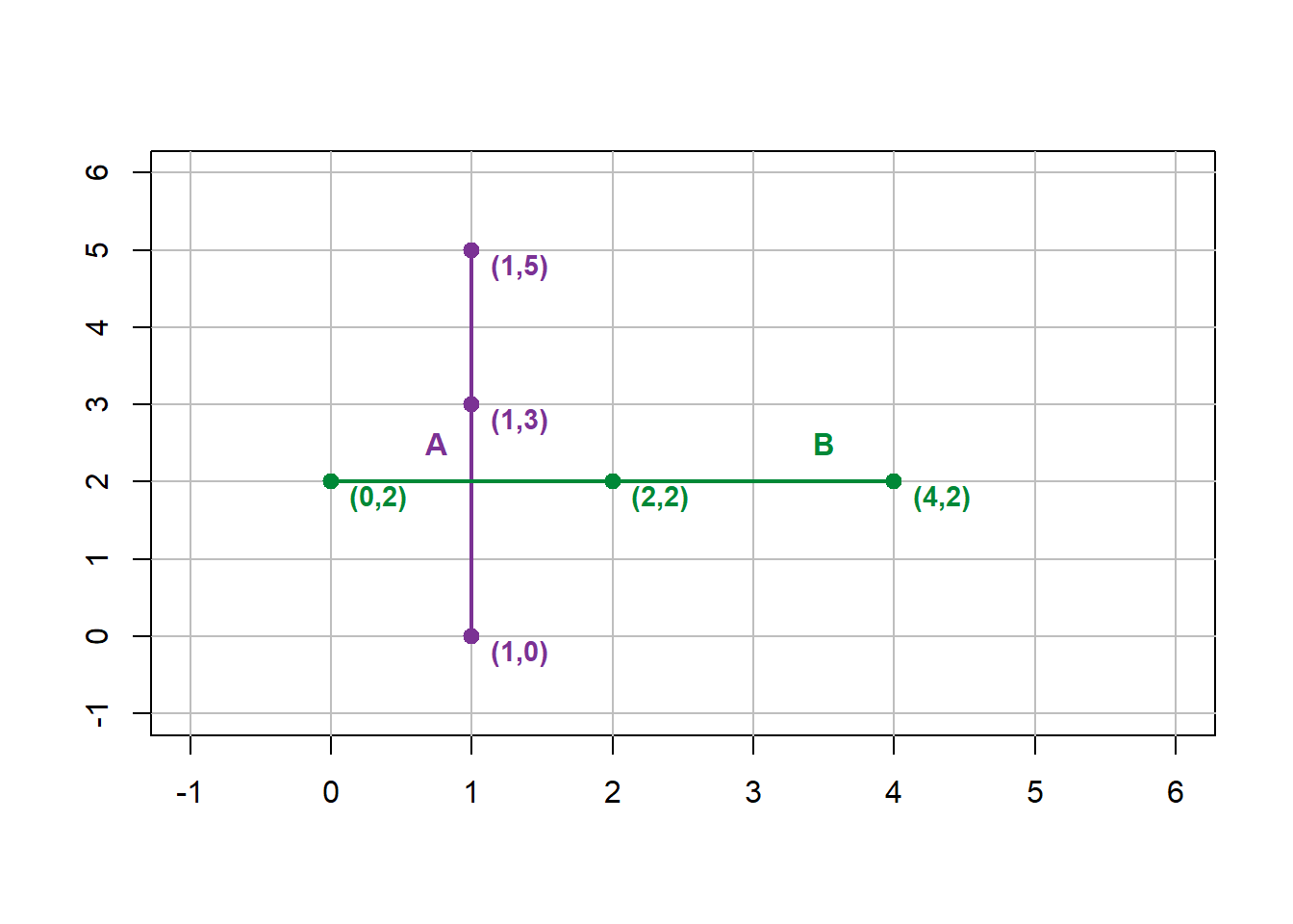 Line A mapped with Line B in non-planar topology. Pickell, CC-BY-SA-4.0.