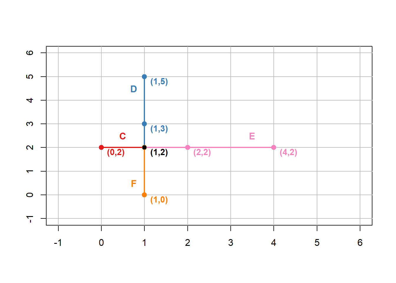 Line A mapped with Line B in planar topology yields segments C, D, E, and F. All segments share (1,2) as a node. Pickell, CC-BY-SA-4.0.