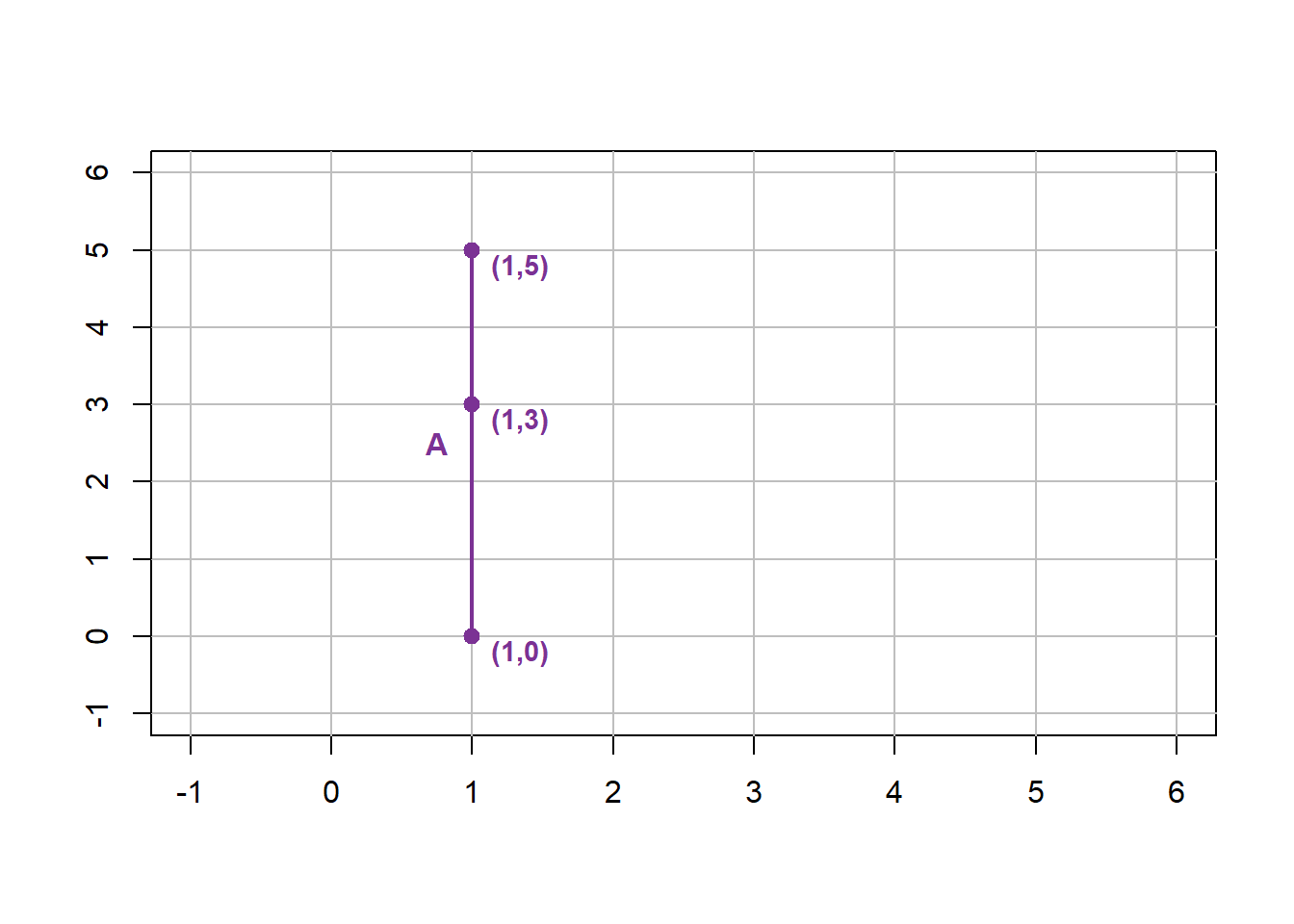 Lines are always comprised of two nodes. Line A shown here has nodes at [1,0] and [1,5]. Pickell, CC-BY-SA-4.0.