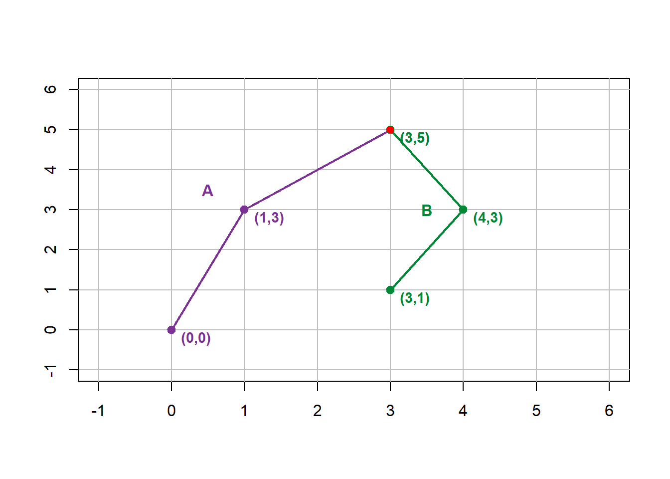 Lines A and B share a pseudonode at [3,5], indicated in red. Pickell, CC-BY-SA-4.0.