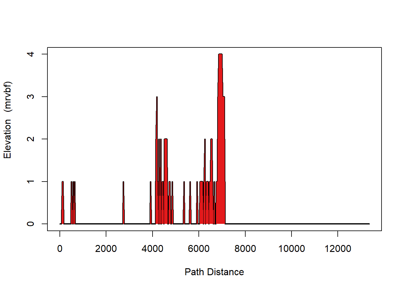 Cross Section where elevation is expressed through Multi-Resolution Valley Bottom Flatness (MRVBF). High values represent valley bottoms, and low values represent steep slopes. Melser, CC-BY-SA-4.0.